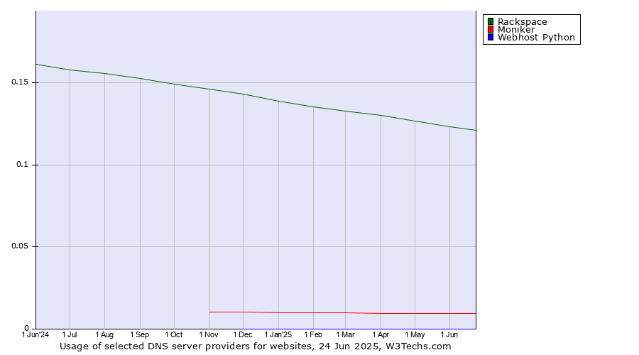 Historical trends in the usage of Rackspace vs. Moniker vs. Webhost Python