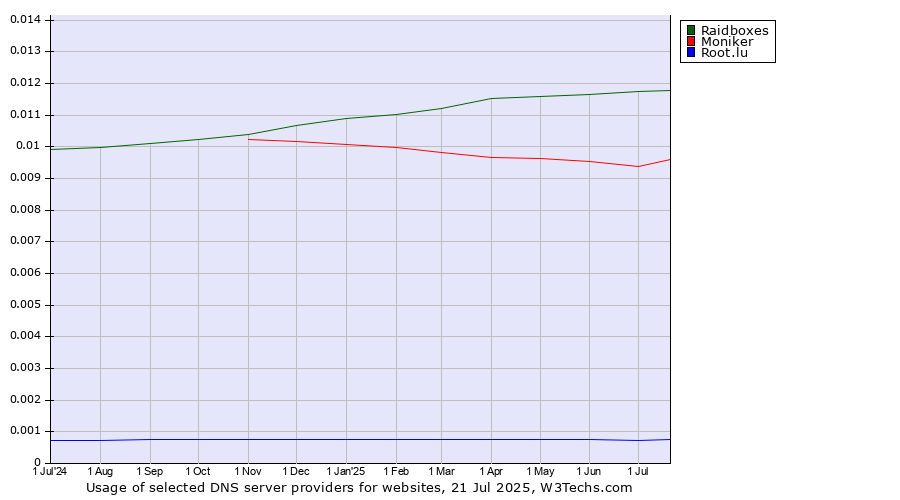 Historical trends in the usage of Raidboxes vs. Moniker vs. Root.lu