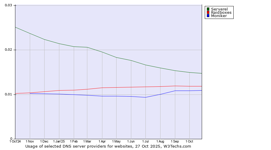 Historical trends in the usage of Serverel vs. Raidboxes vs. Moniker