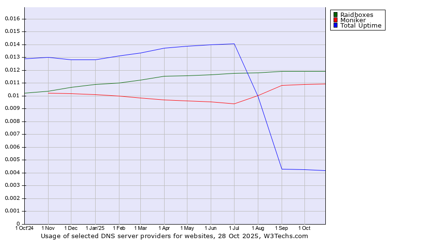 Historical trends in the usage of Raidboxes vs. Moniker vs. Total Uptime