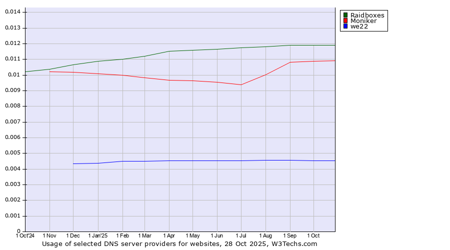 Historical trends in the usage of Raidboxes vs. Moniker vs. we22