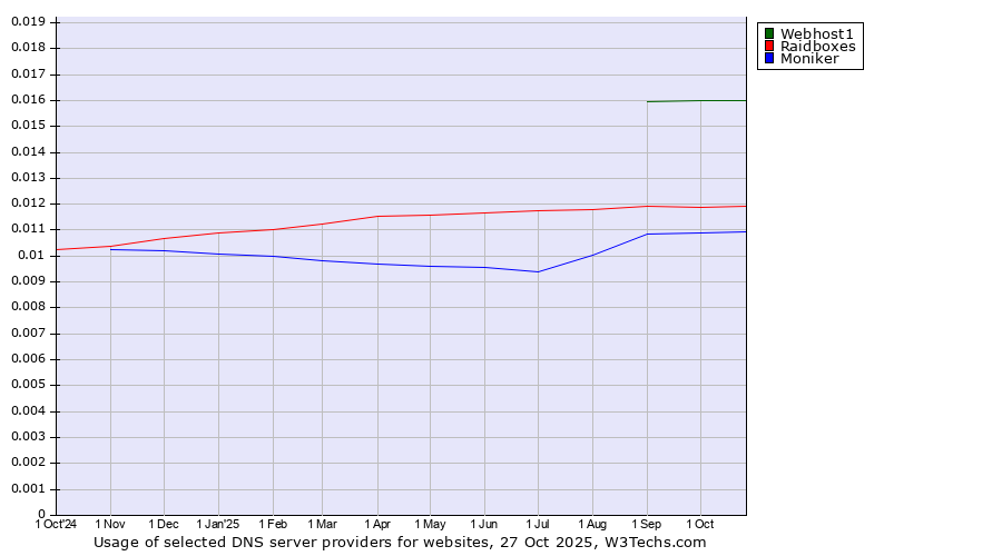 Historical trends in the usage of Webhost1 vs. Raidboxes vs. Moniker