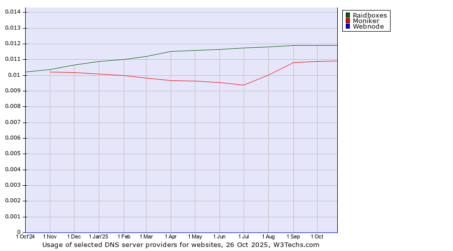 Historical trends in the usage of Raidboxes vs. Moniker vs. Webnode