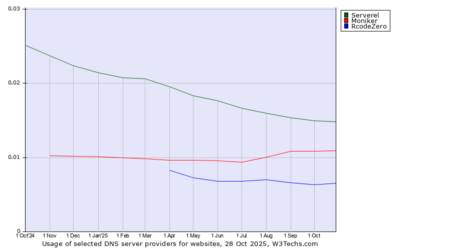 Historical trends in the usage of Serverel vs. Moniker vs. RcodeZero