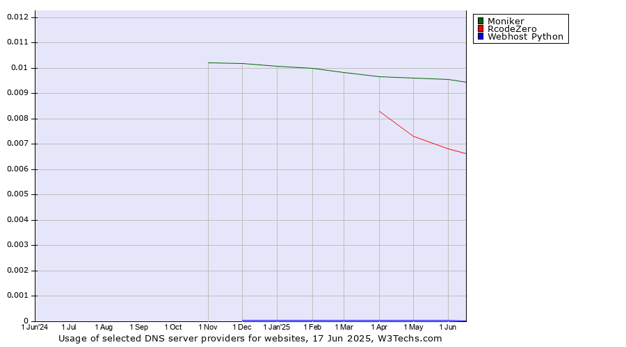 Historical trends in the usage of Moniker vs. RcodeZero vs. Webhost Python
