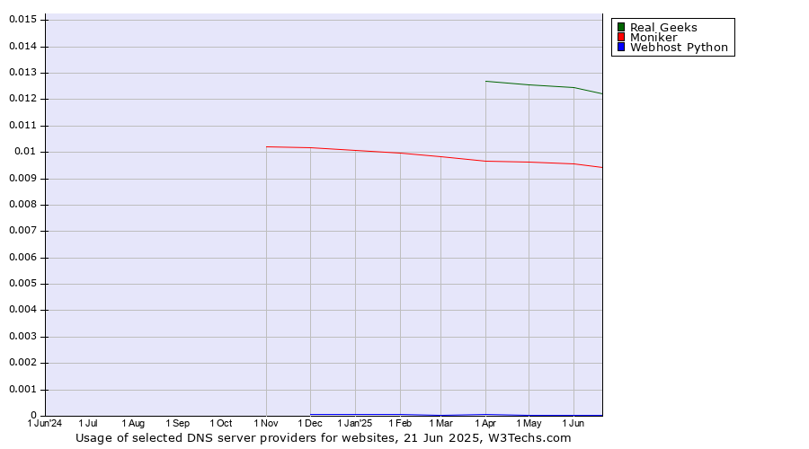 Historical trends in the usage of Real Geeks vs. Moniker vs. Webhost Python