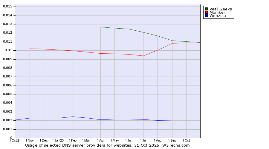 Historical trends in the usage of Moniker vs. Real Geeks vs. Webzilla