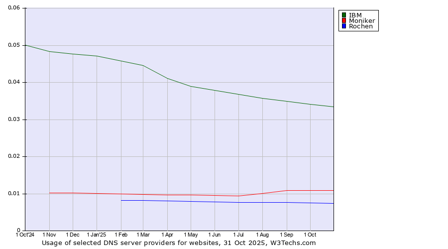 Historical trends in the usage of IBM vs. Moniker vs. Rochen