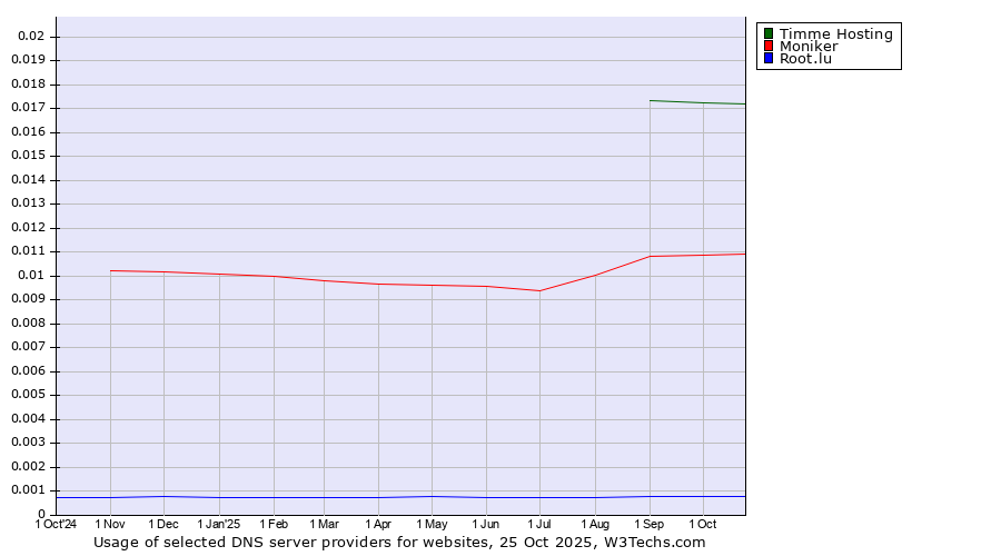 Historical trends in the usage of Timme Hosting vs. Moniker vs. Root.lu