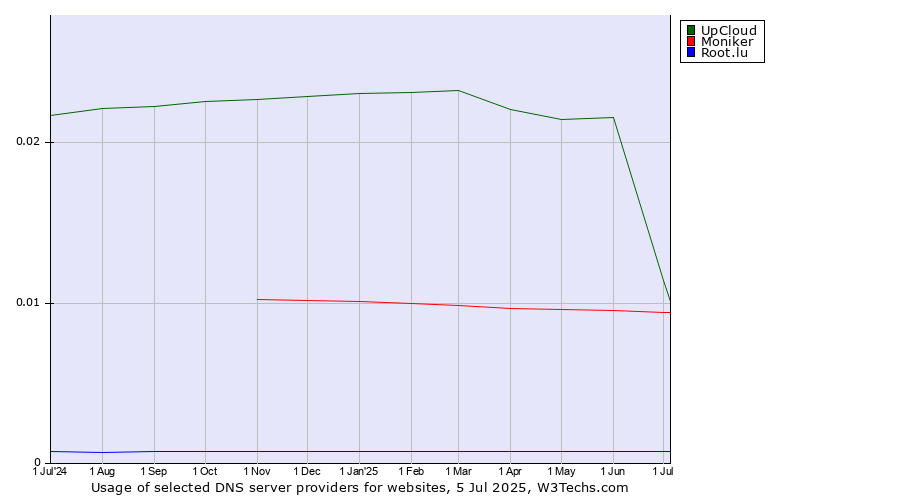 Historical trends in the usage of UpCloud vs. Moniker vs. Root.lu
