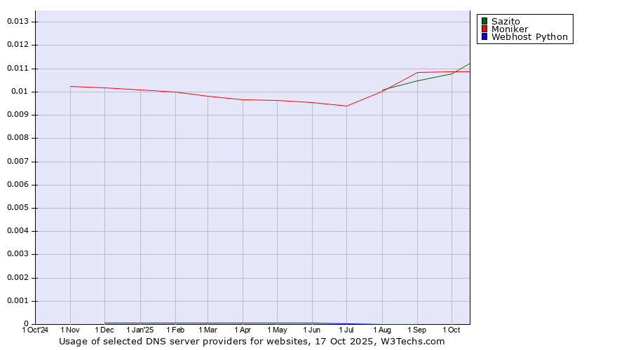 Historical trends in the usage of Moniker vs. Sazito vs. Webhost Python
