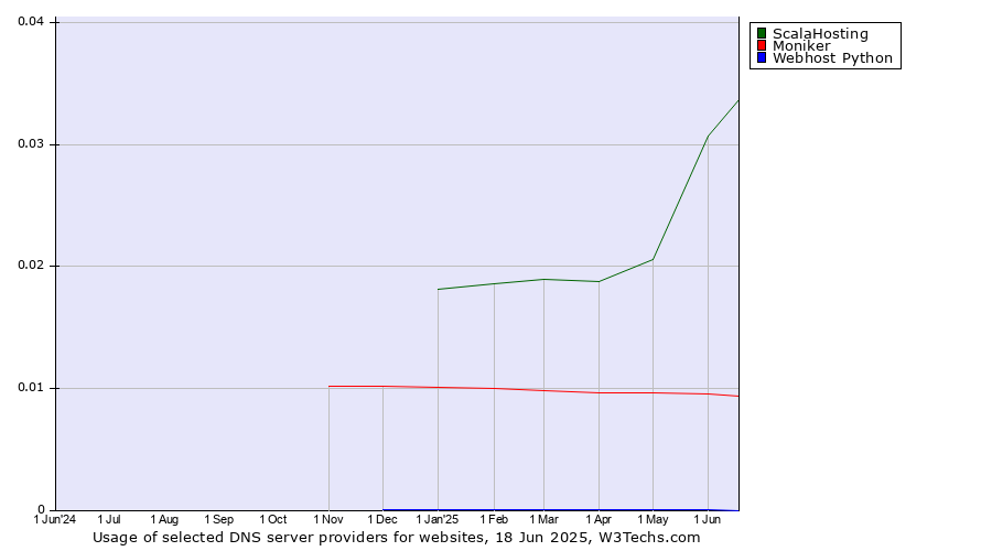 Historical trends in the usage of ScalaHosting vs. Moniker vs. Webhost Python