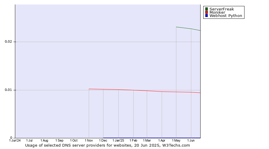 Historical trends in the usage of ServerFreak vs. Moniker vs. Webhost Python