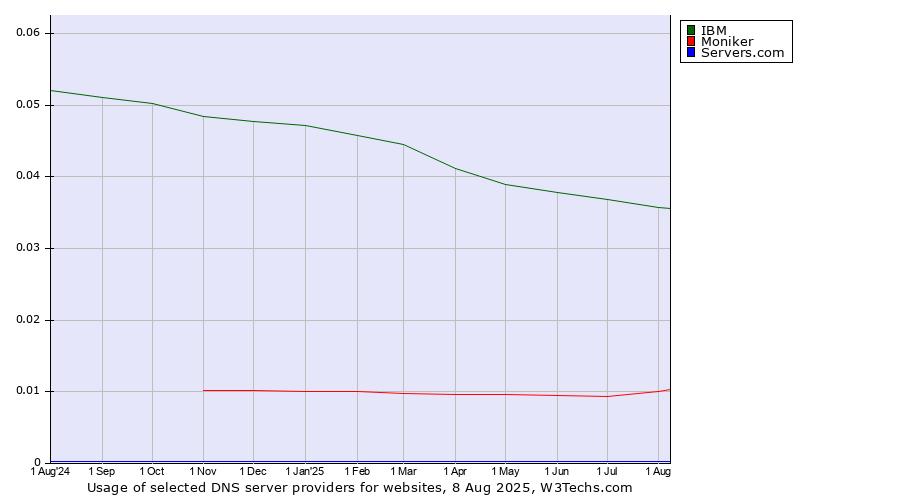 Historical trends in the usage of IBM vs. Moniker vs. Servers.com