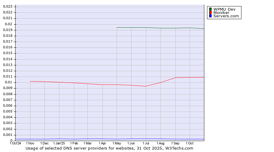 Historical trends in the usage of WPMU Dev vs. Moniker vs. Servers.com