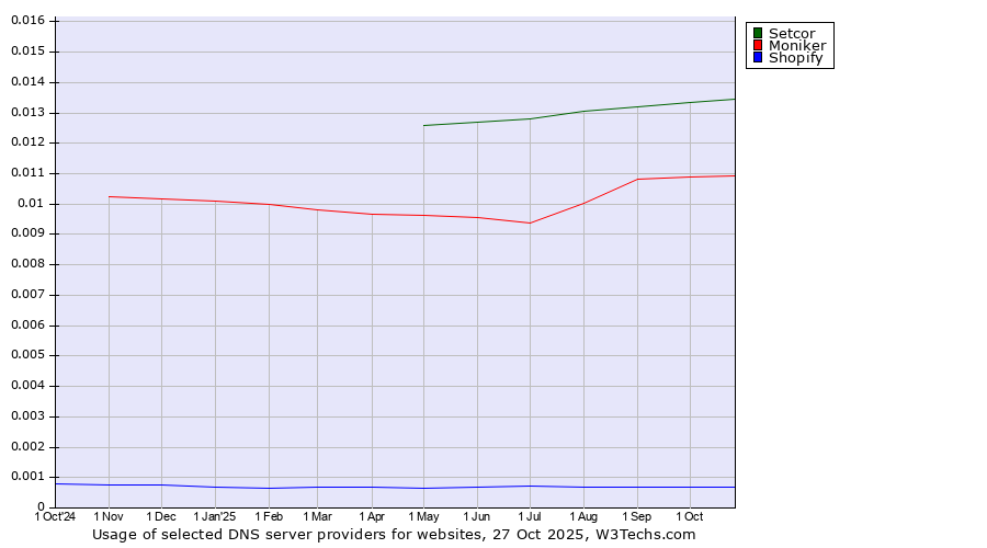 Historical trends in the usage of Setcor vs. Moniker vs. Shopify