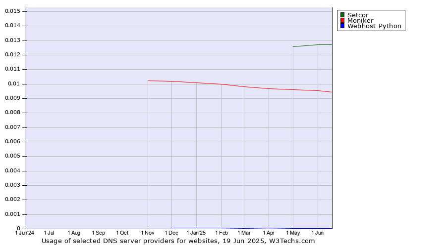 Historical trends in the usage of Setcor vs. Moniker vs. Webhost Python