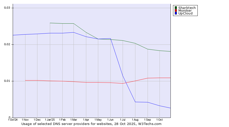 Historical trends in the usage of Sharktech vs. Moniker vs. UpCloud