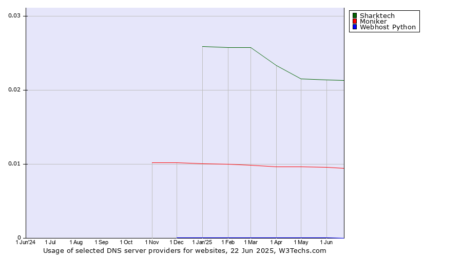 Historical trends in the usage of Sharktech vs. Moniker vs. Webhost Python