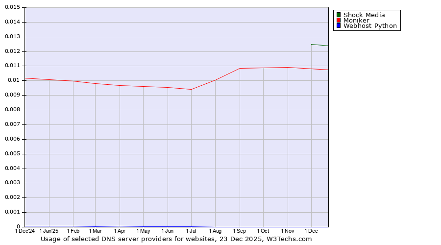 Historical trends in the usage of Shock Media vs. Moniker vs. Webhost Python