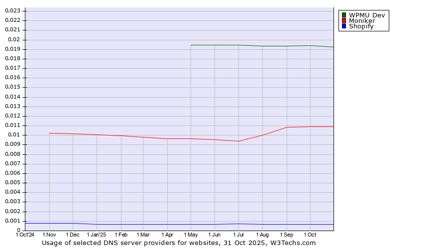 Historical trends in the usage of WPMU Dev vs. Moniker vs. Shopify