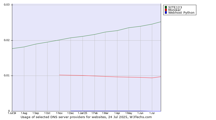 Historical trends in the usage of SITE123 vs. Moniker vs. Webhost Python