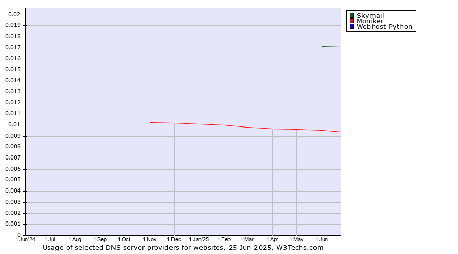 Historical trends in the usage of Skymail vs. Moniker vs. Webhost Python