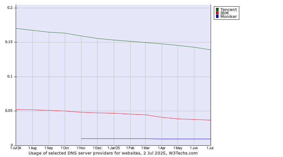 Historical trends in the usage of Tencent vs. IBM vs. Moniker