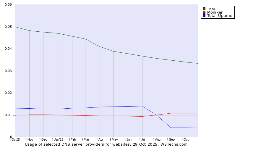 Historical trends in the usage of IBM vs. Moniker vs. Total Uptime