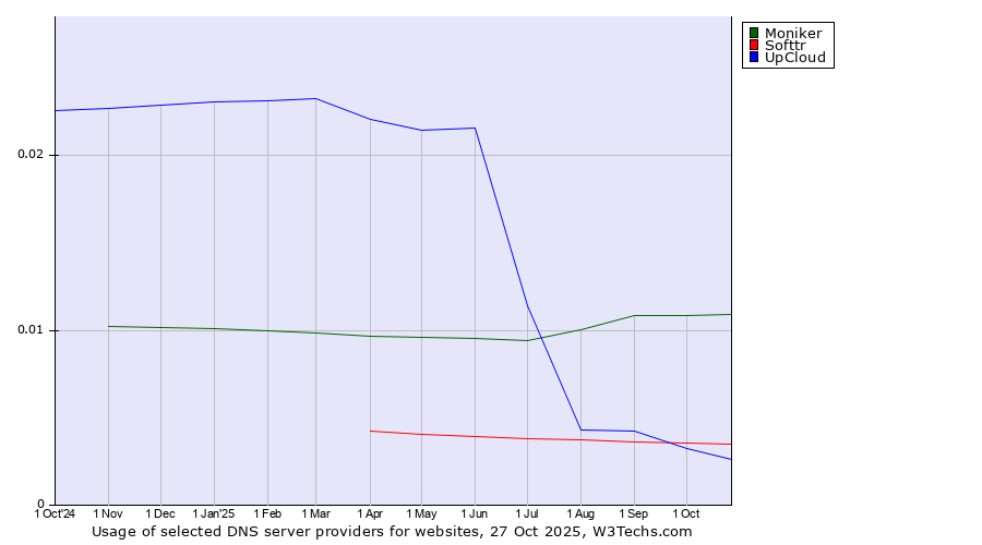 Historical trends in the usage of Moniker vs. Softtr vs. UpCloud