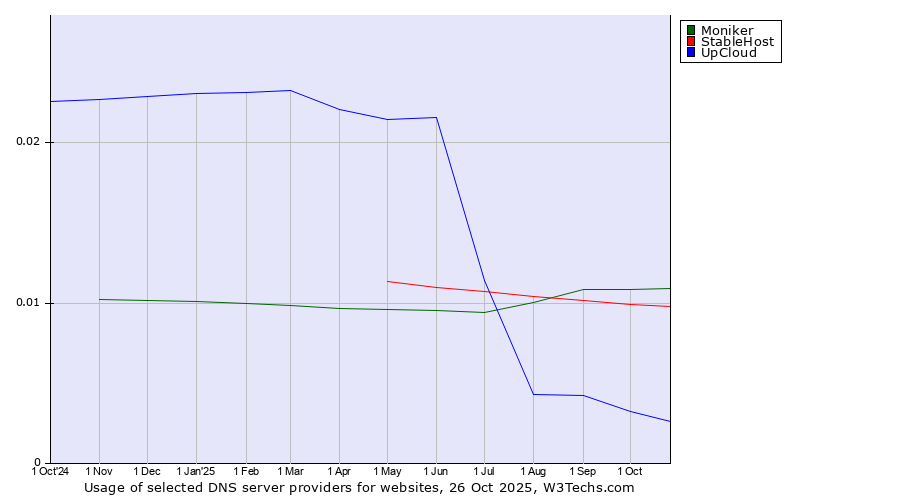 Historical trends in the usage of Moniker vs. StableHost vs. UpCloud