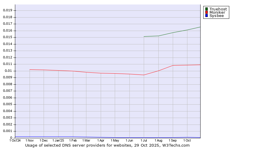 Historical trends in the usage of Truehost vs. Moniker vs. Sysbee