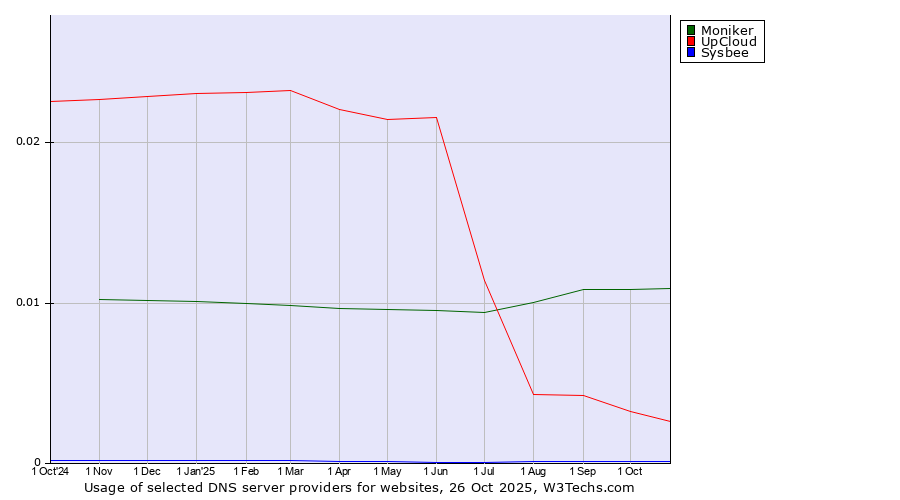 Historical trends in the usage of Moniker vs. UpCloud vs. Sysbee