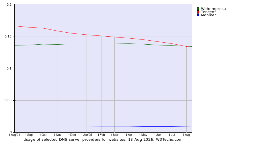 Historical trends in the usage of Tencent vs. Webempresa vs. Moniker