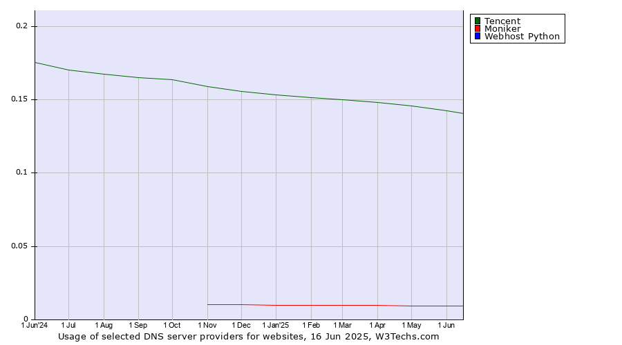 Historical trends in the usage of Tencent vs. Moniker vs. Webhost Python