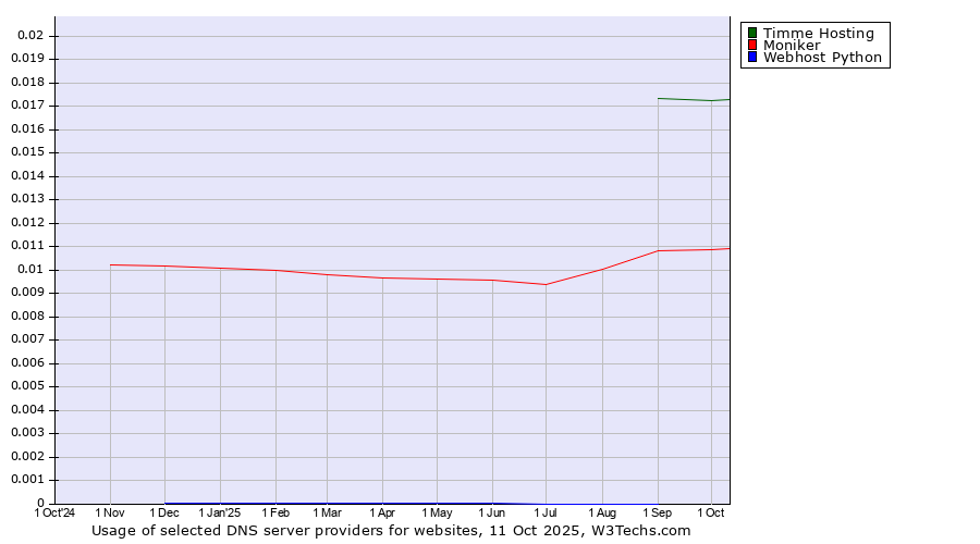 Historical trends in the usage of Timme Hosting vs. Moniker vs. Webhost Python