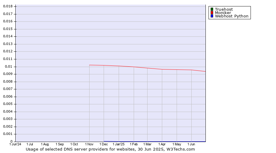 Historical trends in the usage of Truehost vs. Moniker vs. Webhost Python