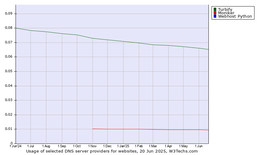 Historical trends in the usage of Turbify vs. Moniker vs. Webhost Python