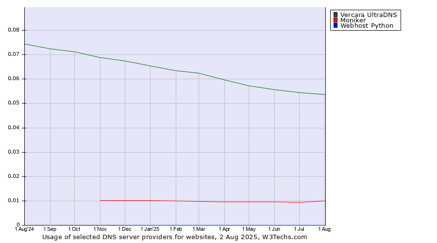 Historical trends in the usage of Vercara UltraDNS vs. Moniker vs. Webhost Python
