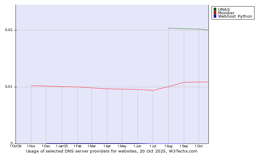 Historical trends in the usage of UNAS vs. Moniker vs. Webhost Python
