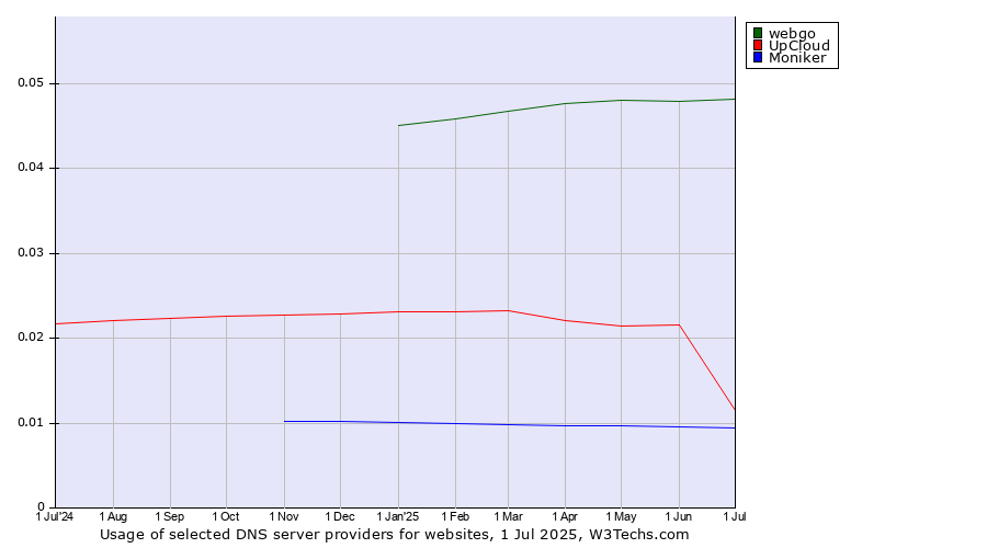 Historical trends in the usage of webgo vs. UpCloud vs. Moniker