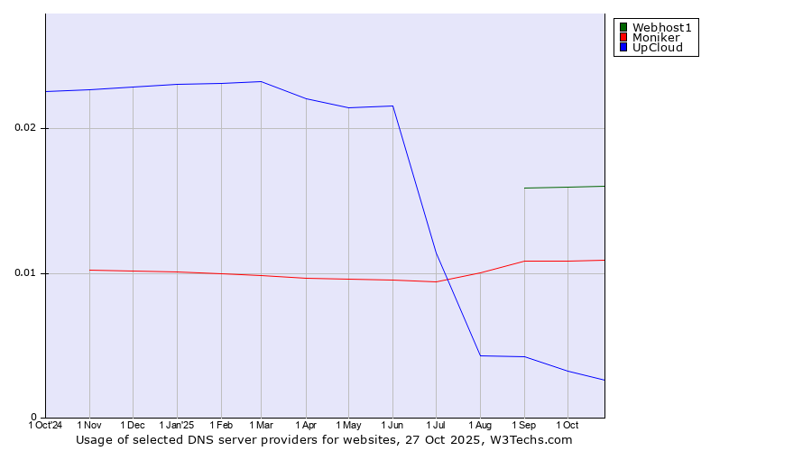 Historical trends in the usage of Webhost1 vs. Moniker vs. UpCloud