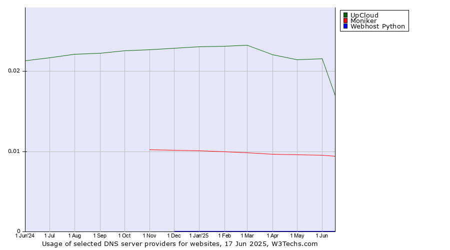 Historical trends in the usage of UpCloud vs. Moniker vs. Webhost Python