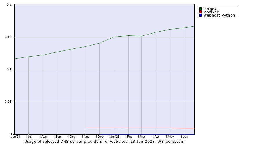 Historical trends in the usage of Verpex vs. Moniker vs. Webhost Python