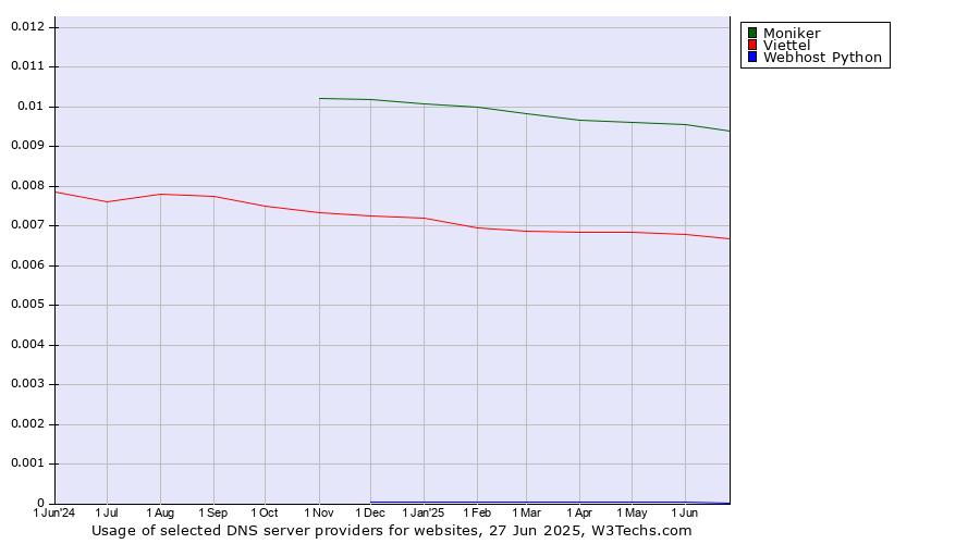 Historical trends in the usage of Moniker vs. Viettel vs. Webhost Python