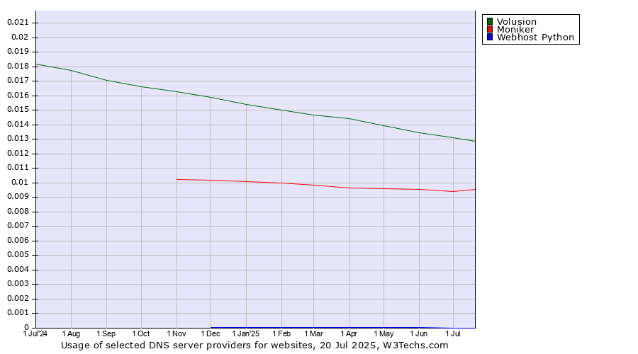 Historical trends in the usage of Volusion vs. Moniker vs. Webhost Python