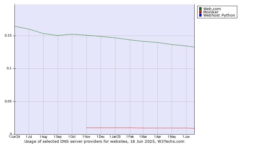 Historical trends in the usage of Web.com vs. Moniker vs. Webhost Python