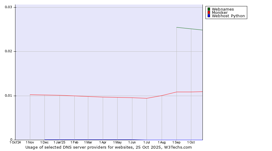 Historical trends in the usage of Webnames vs. Moniker vs. Webhost Python