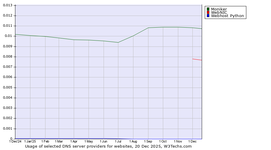 Historical trends in the usage of Moniker vs. WebNIC vs. Webhost Python