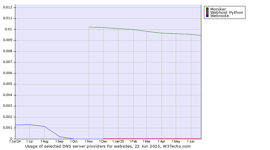 Historical trends in the usage of Moniker vs. Webhost Python vs. Webnode